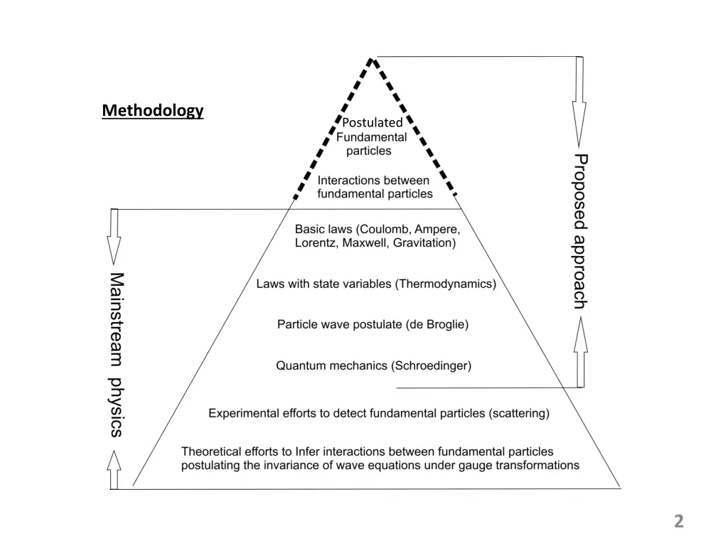 methodology