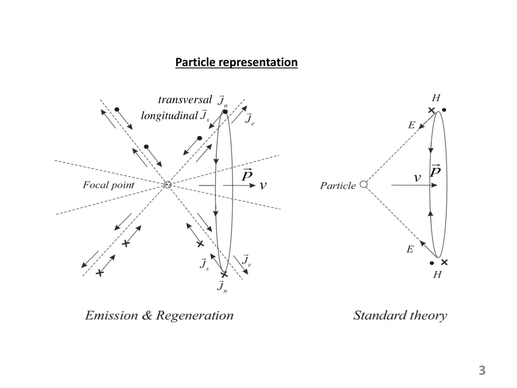 particle representation