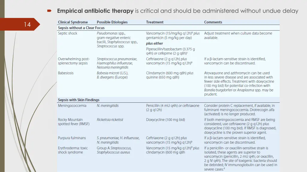 empirical antibiotic therapy is critical