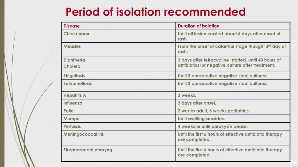 period of isolation recommended