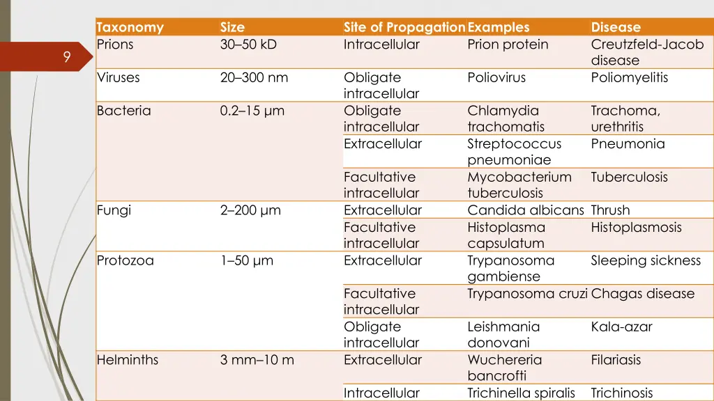 taxonomy prions