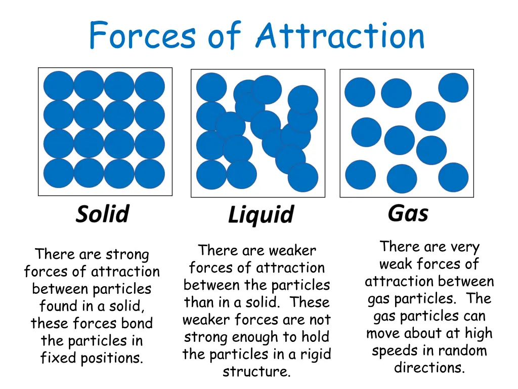 forces of attraction