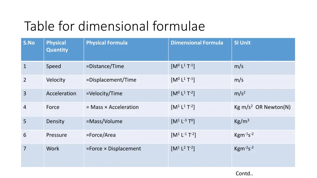 table for dimensional formulae