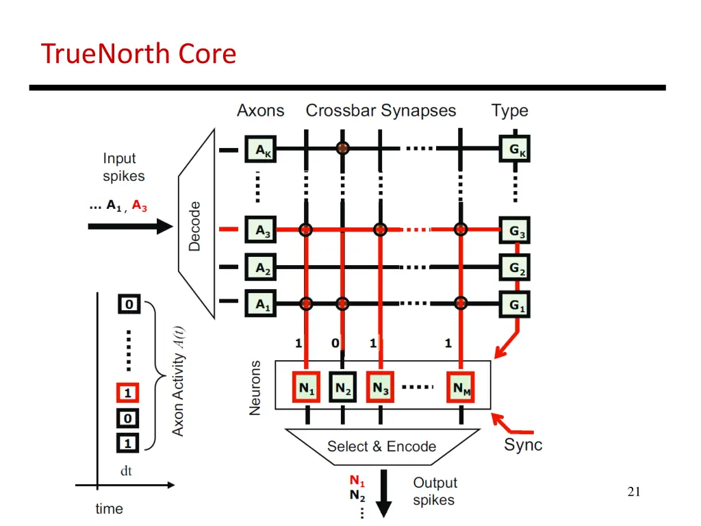 truenorth core 1