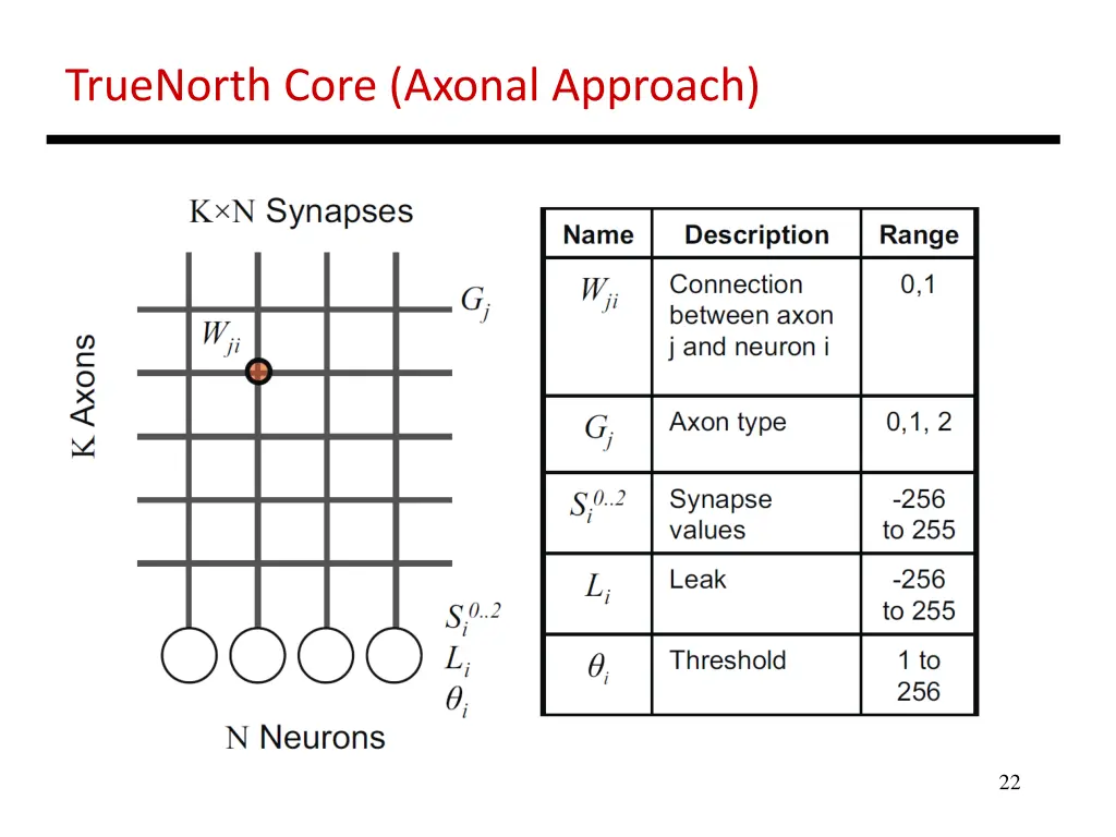 truenorth core axonal approach