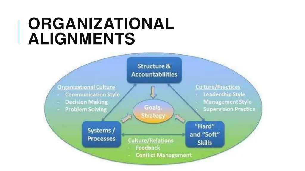 organizational alignments