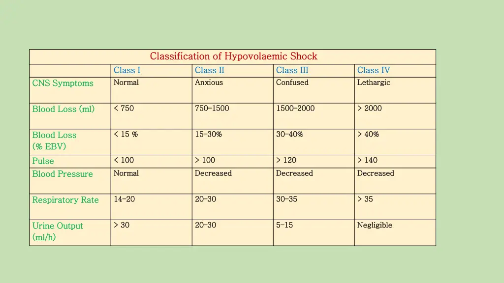 classification of hypovolaemic shock