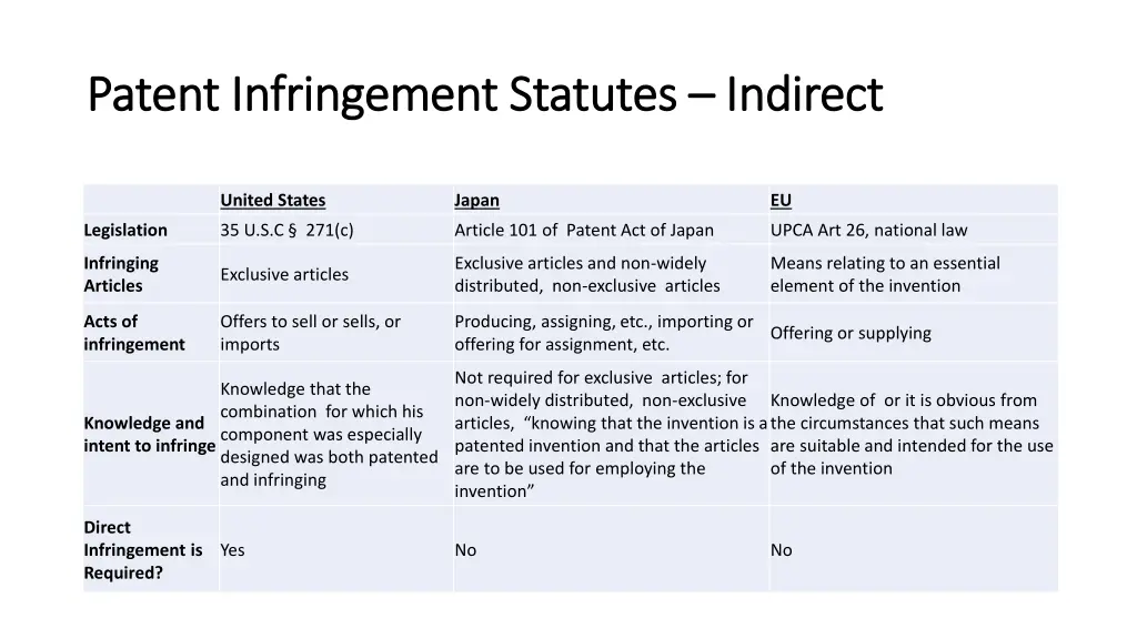 patent infringement statutes patent infringement