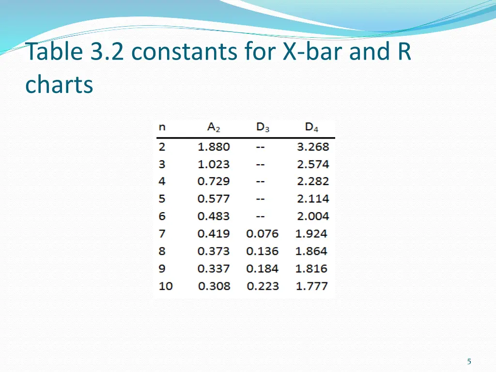 table 3 2 constants for x bar and r charts