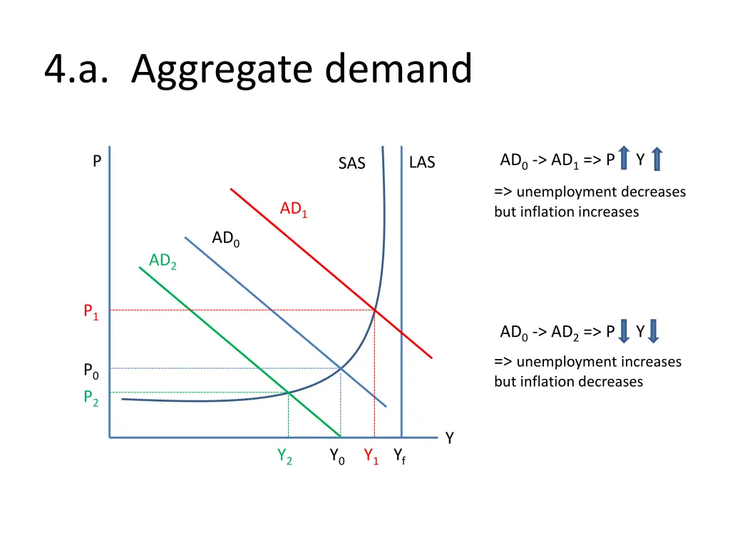 4 a aggregate demand