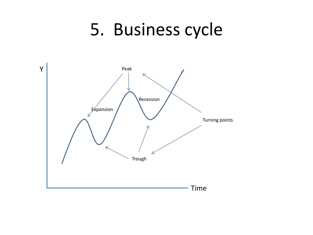 5 business cycle