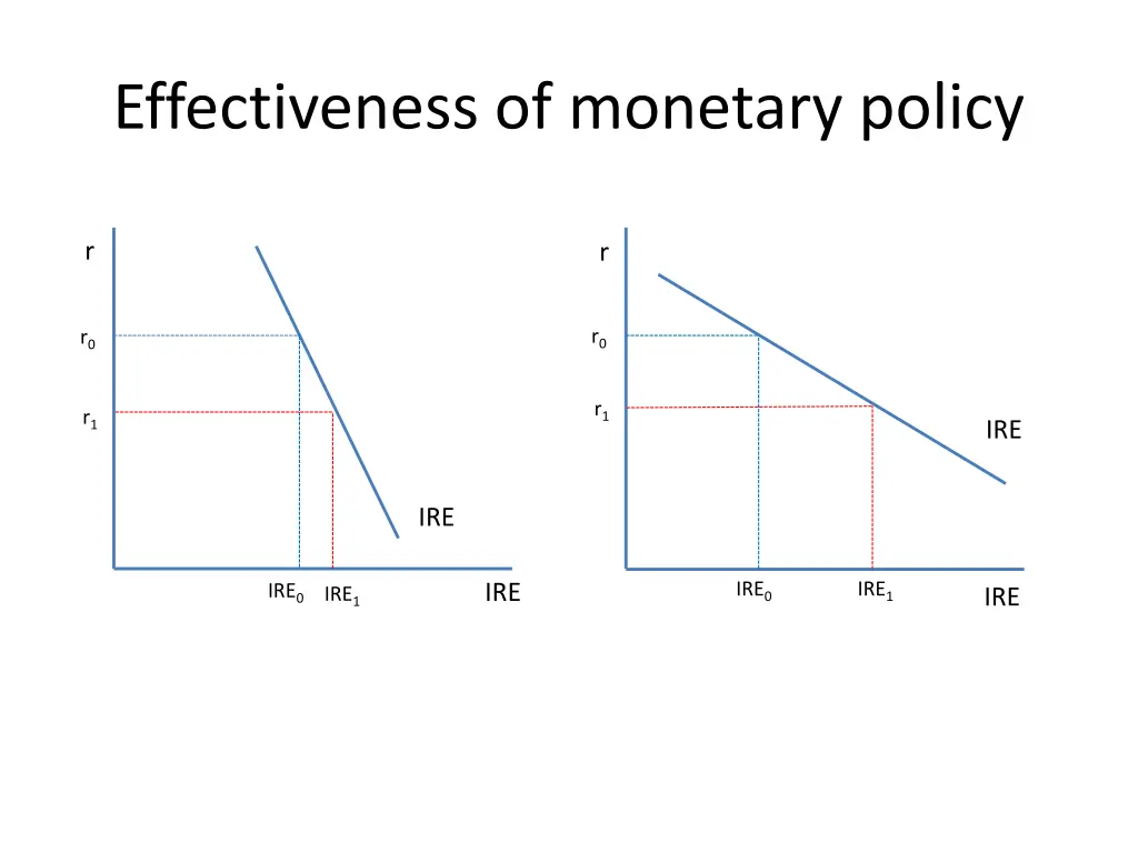 effectiveness of monetary policy