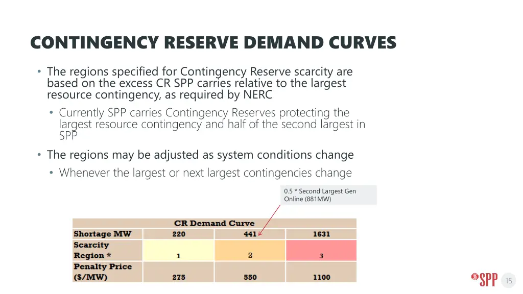 contingency reserve demand curves