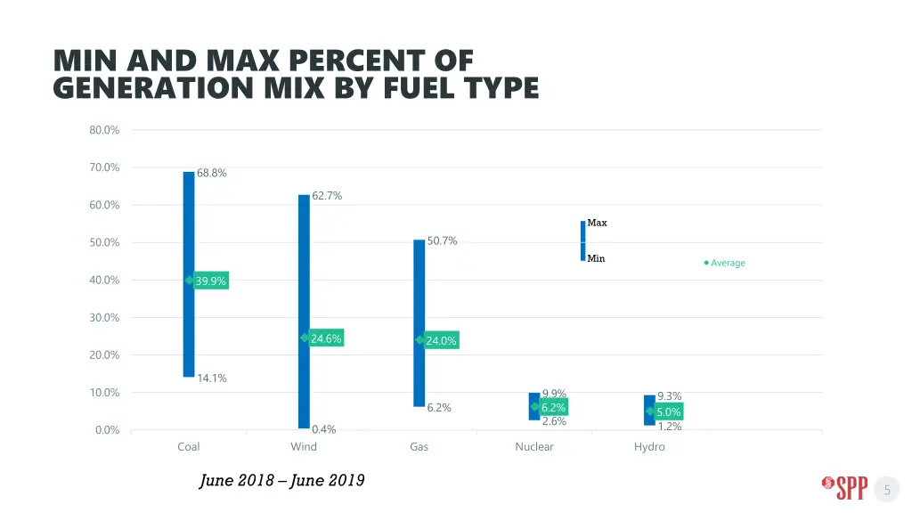 min and max percent of generation mix by fuel type