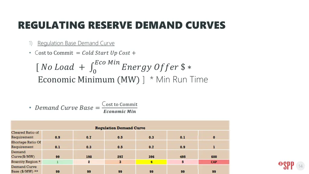 regulating reserve demand curves