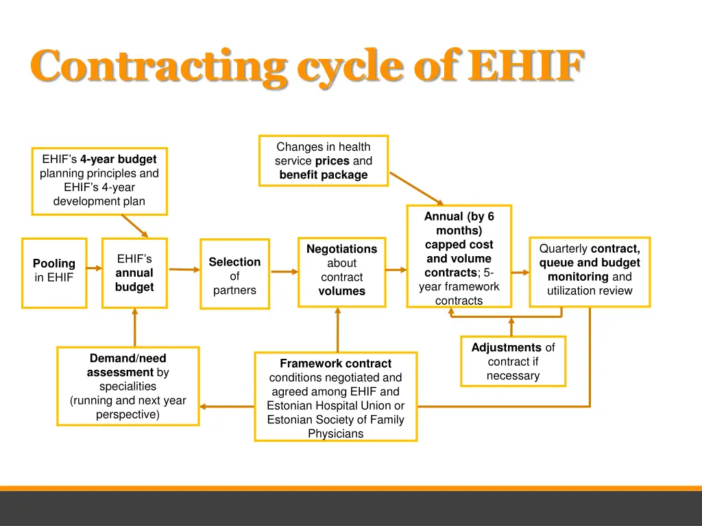 contracting cycle of ehif