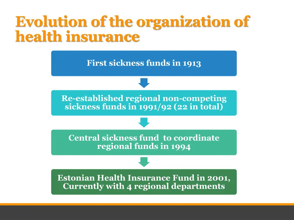 evolution of the organization of health insurance