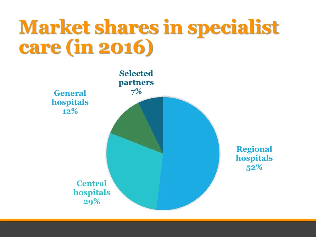 market shares in specialist care in 2016