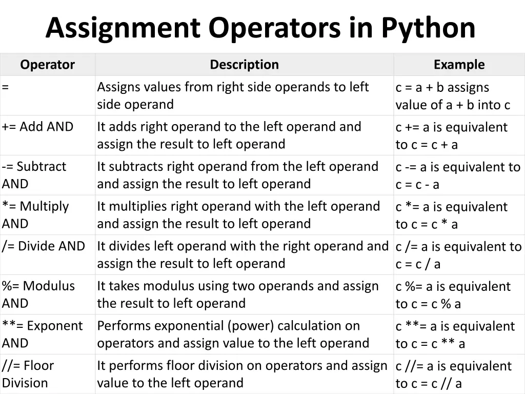 assignment operators in python