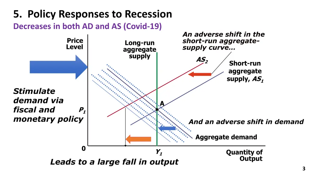 5 policy responses to recession decreases in both