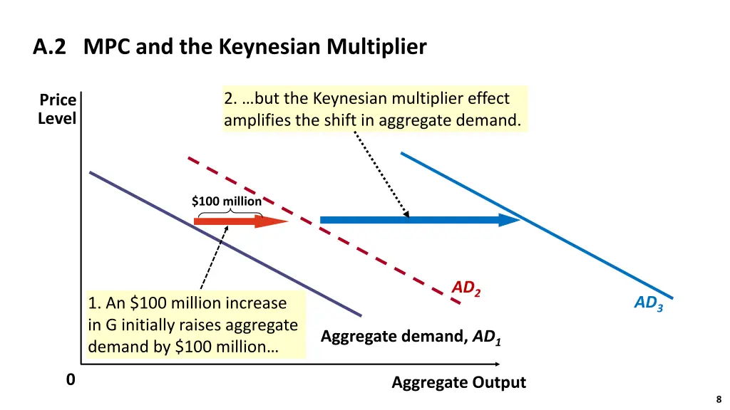 a 2 mpc and the keynesian multiplier 3