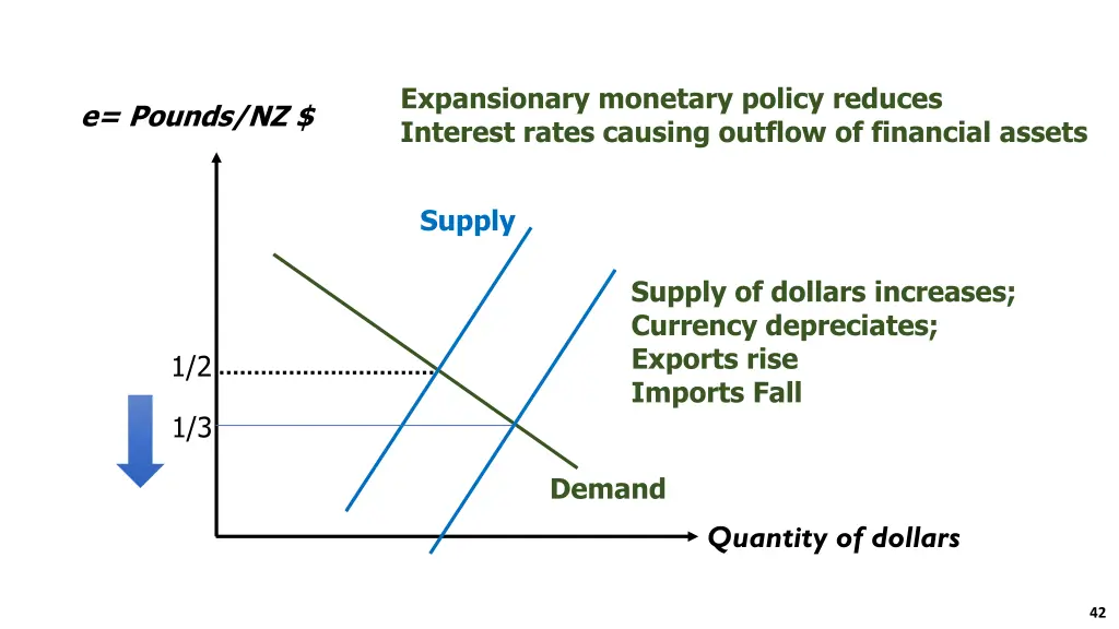 expansionary monetary policy reduces interest