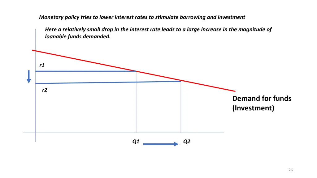 monetary policy tries to lower interest rates