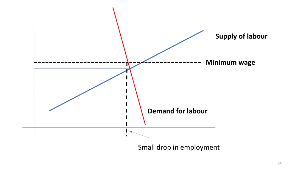 supply of labour 1