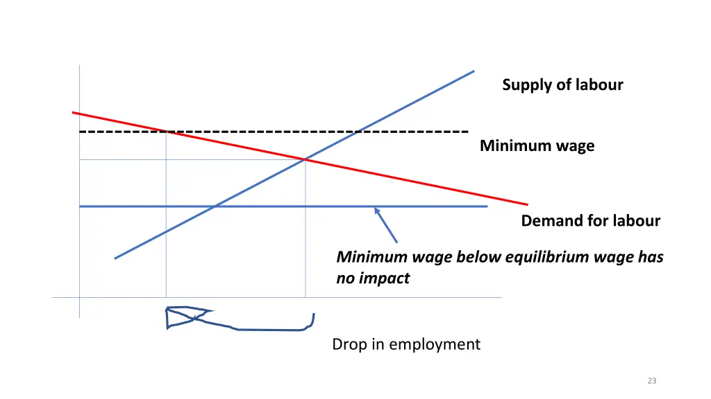 supply of labour