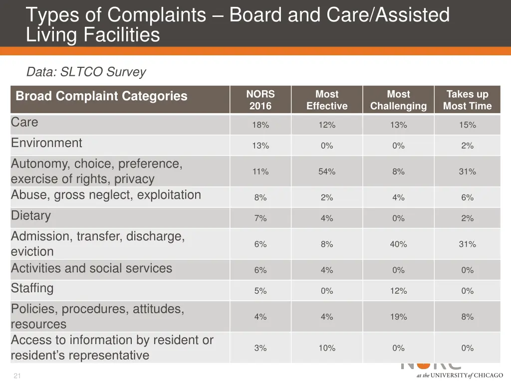 types of complaints board and care assisted