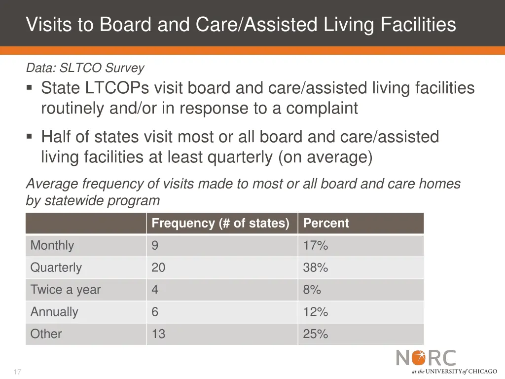 visits to board and care assisted living