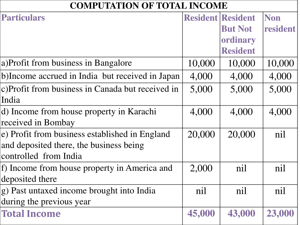 computation of total income 1