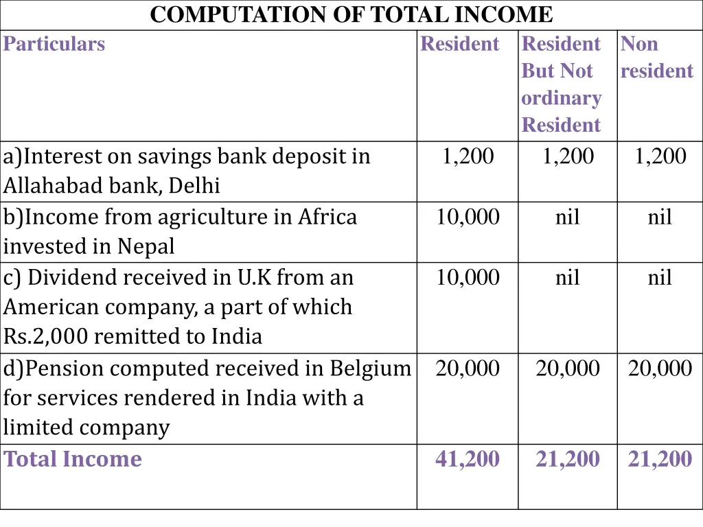 computation of total income