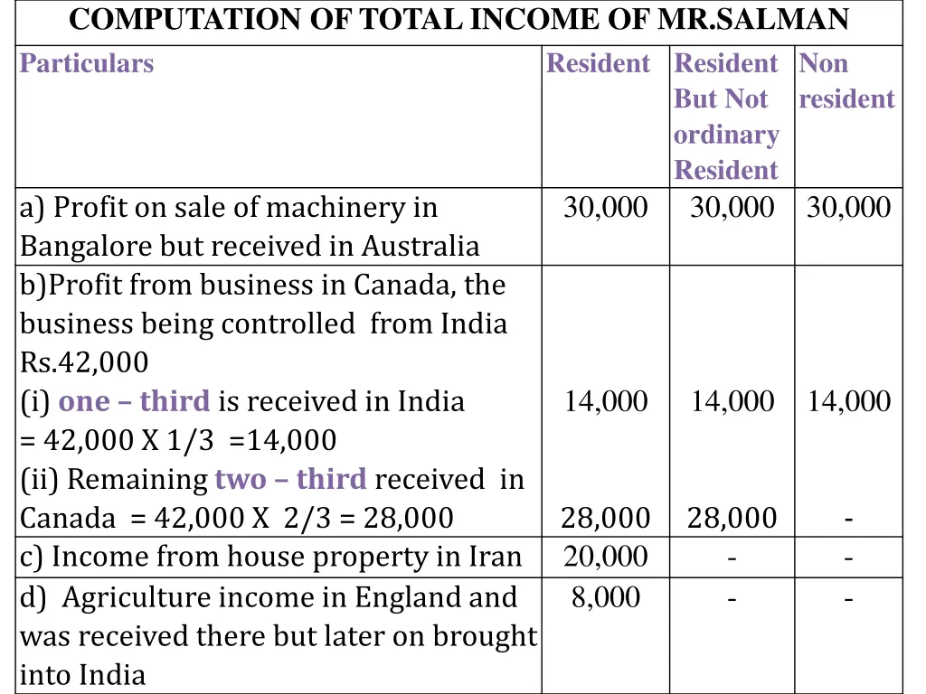 computation of total income of mr salman