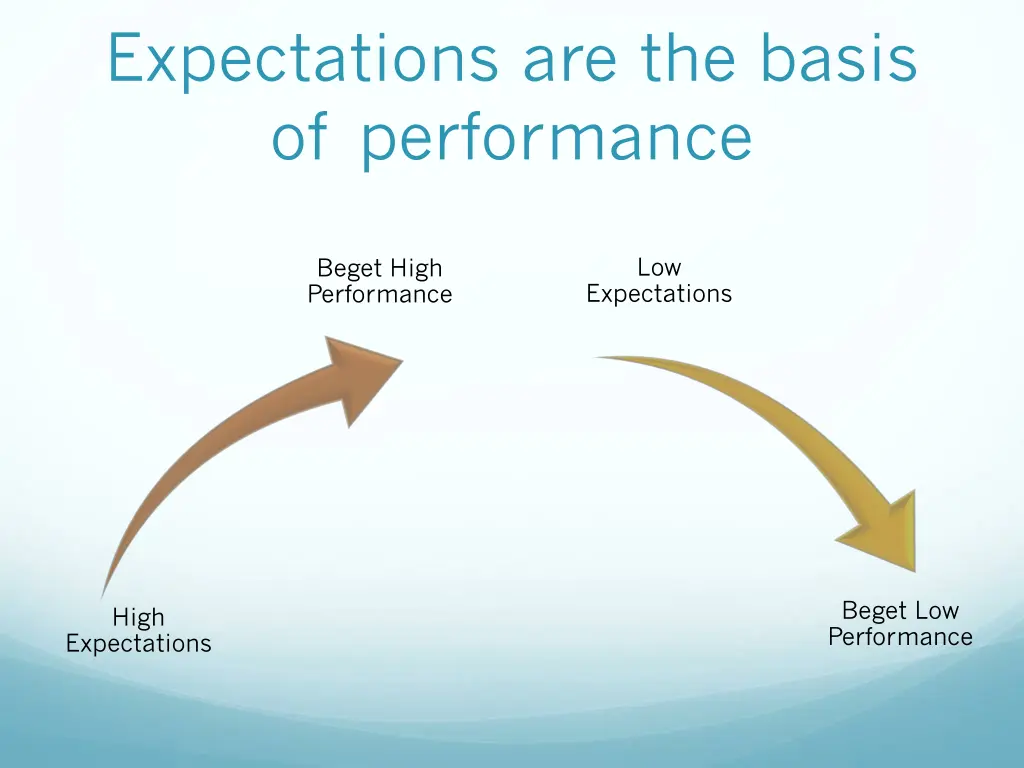 expectations are the basis of performance