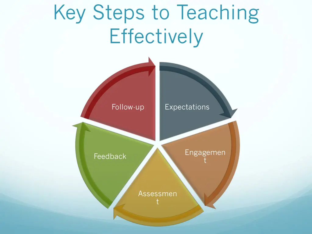 key steps to teaching effectively