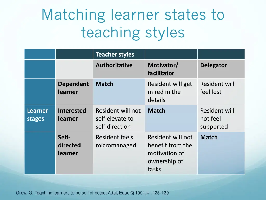 matching learner states to teaching styles