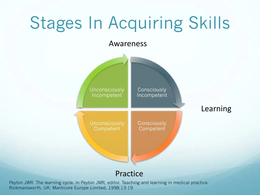 stages in acquiring skills