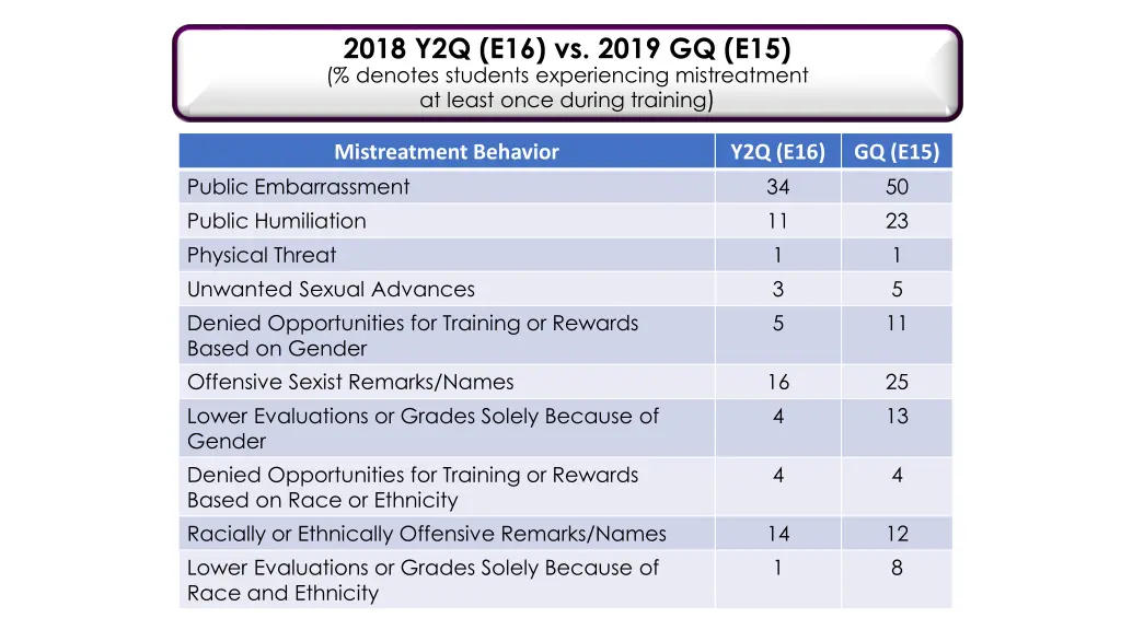 2018 y2q e16 vs 2019 gq e15 denotes students