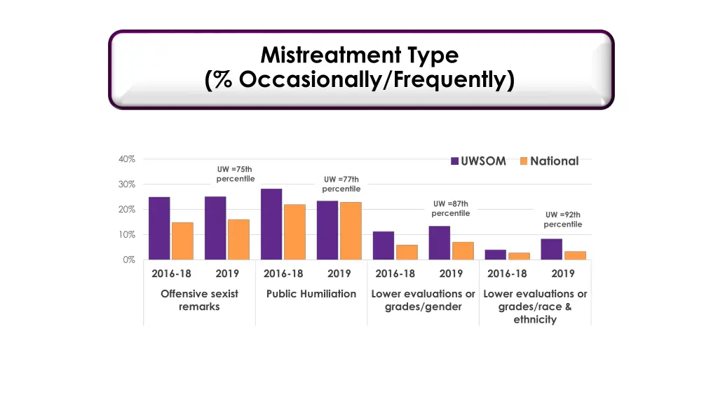 mistreatment type occasionally frequently