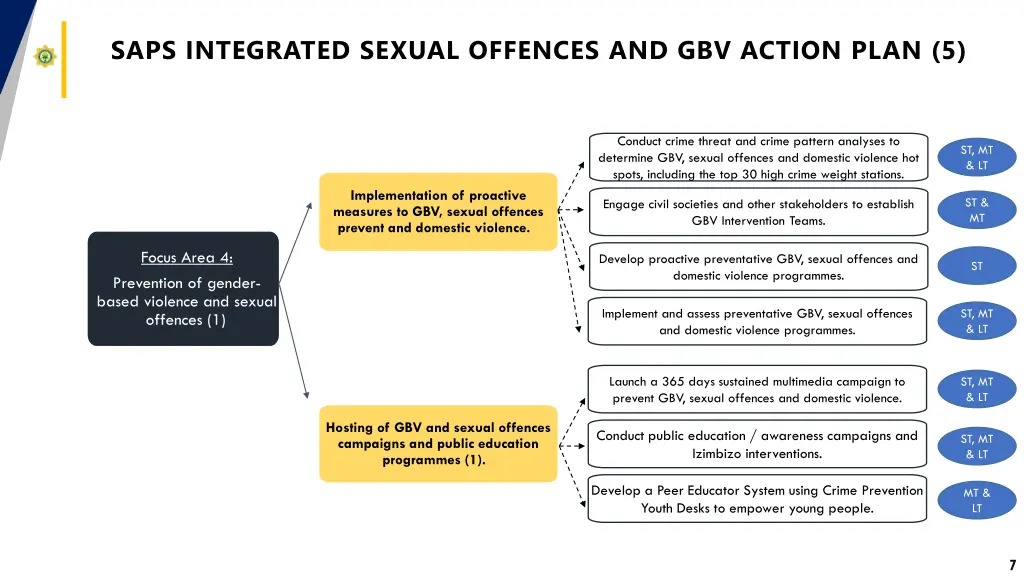 saps integrated sexual offences and gbv action