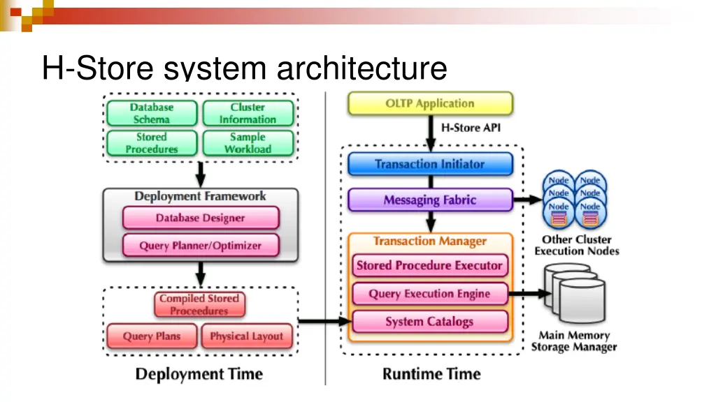 h store system architecture