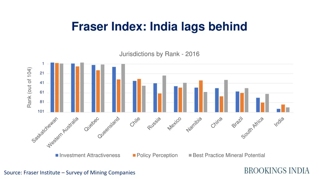 fraser index india lags behind