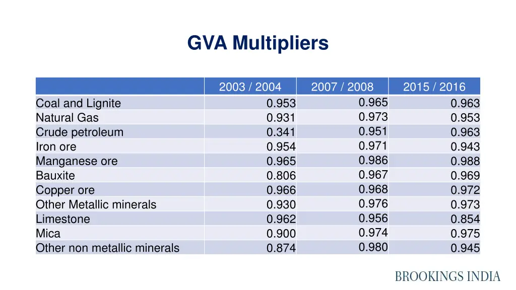 gva multipliers