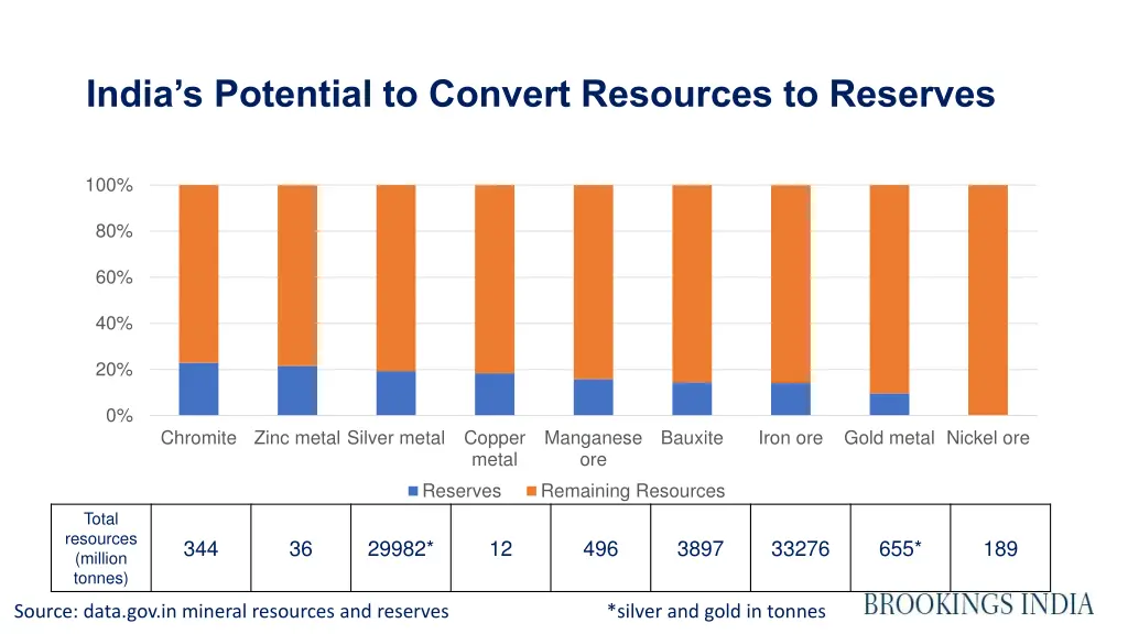 india s potential to convert resources to reserves