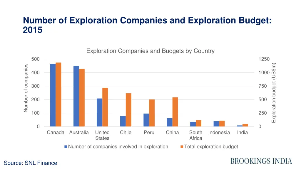 number of exploration companies and exploration