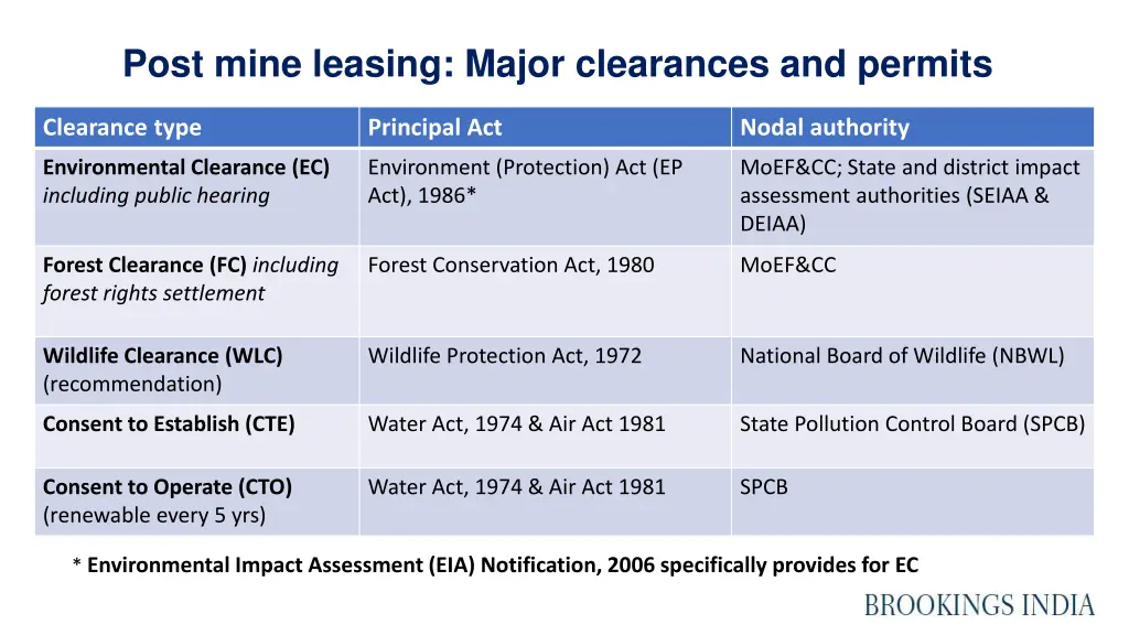 post mine leasing major clearances and permits