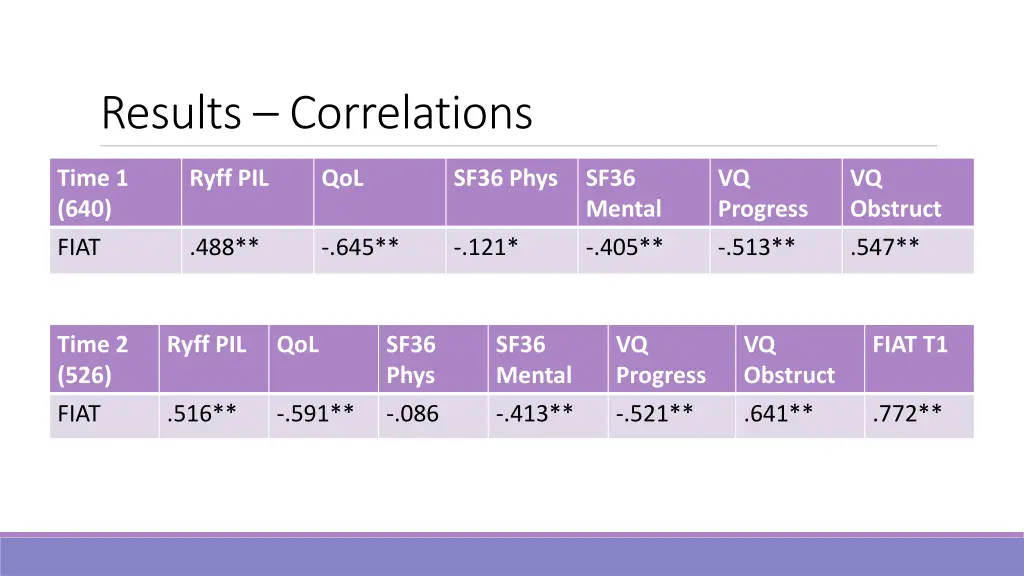 results correlations