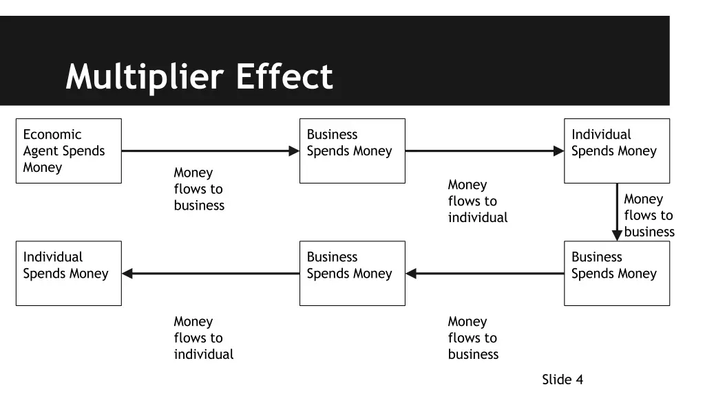 multiplier effect