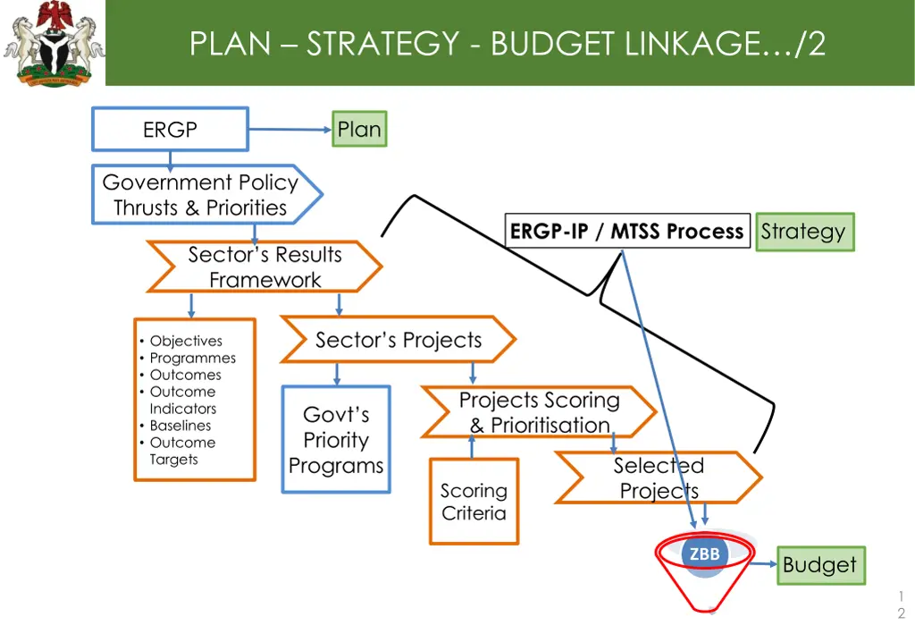 plan strategy budget linkage 2